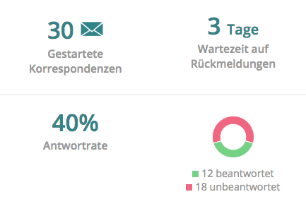 Erfolgreiches Recruiting durch Sourcing