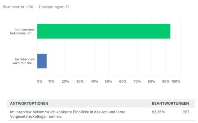 Was Bewerber wollen … dürfte Sie (nicht) überraschen!