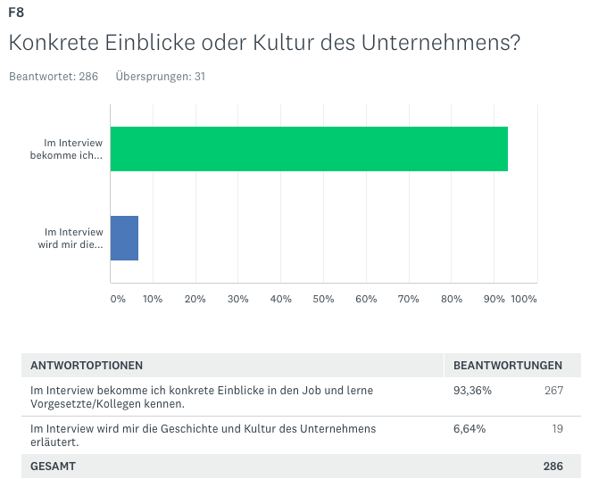 Was Bewerber wollen … dürfte Sie (nicht) überraschen!