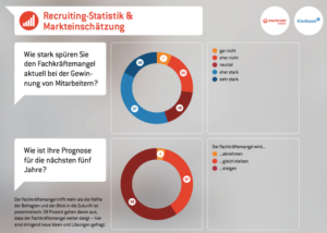 Recruiting im selbstgemachten Fachkräftemangel!