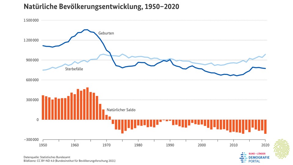 Bevölkerungsentwicklung und Arbeitskräftemangel